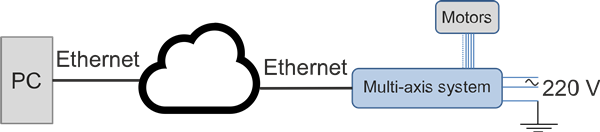 General multi-axis system connection diagram